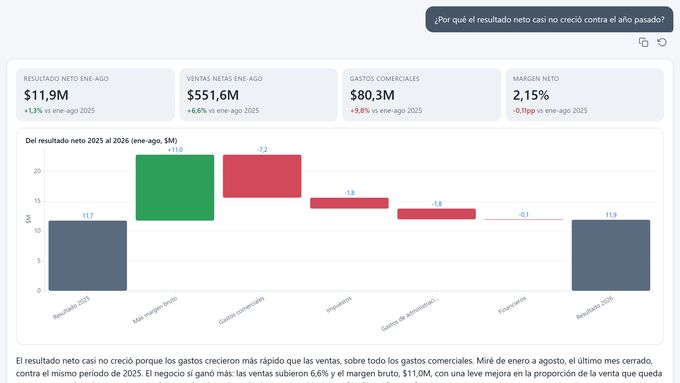 Claude Desktop answer: Why did net profit barely grow against last year?