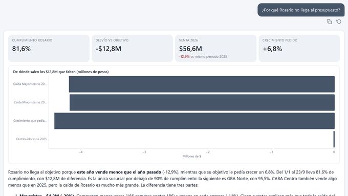 Claude Desktop answer: Why isn't Rosario hitting budget?