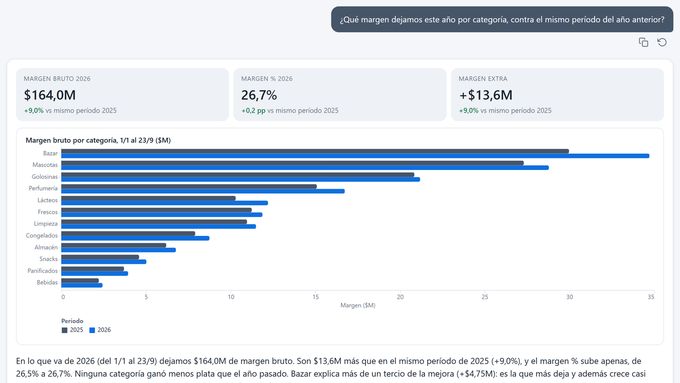 Copilot answer: What margin did we make this year by category, against the same period last year?