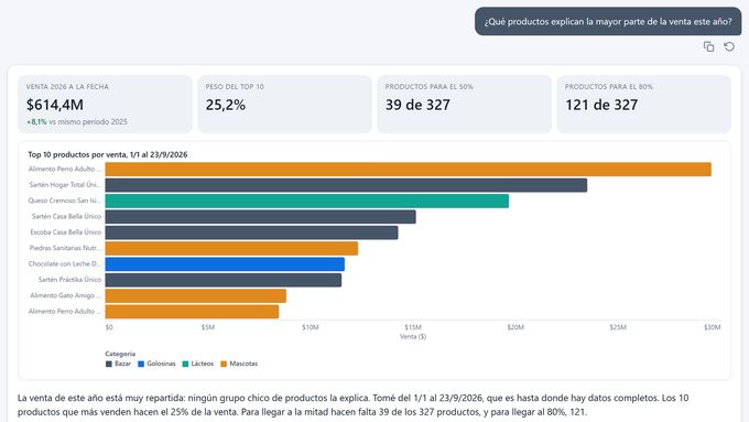Copilot answer: Which products account for most of this year's sales?