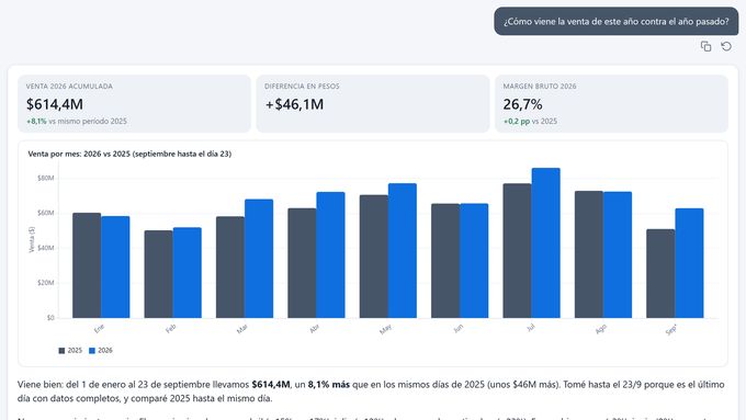 Data Agent answer: How are this year's sales doing against last year?
