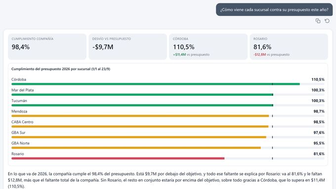 Data Agent answer: How is each branch doing against its budget this year?
