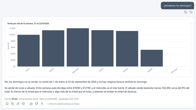 Data Agent answer: Do we sell on Sundays?