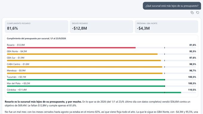 Data Agent answer: Which branch is furthest from its budget?