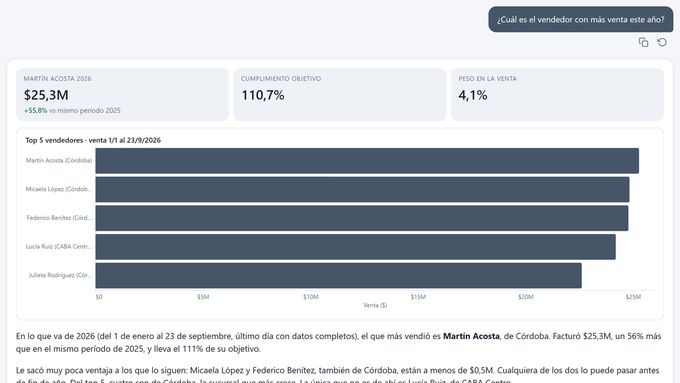SmartBI IQ answer: Who is the top salesperson this year?