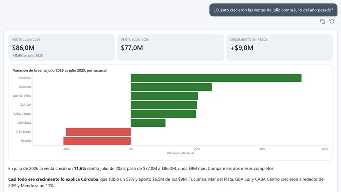 SmartBI IQ answer: How much did July sales grow against July last year?